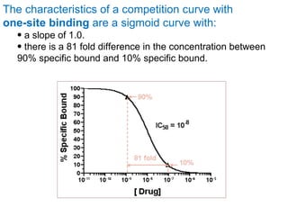 The characteristics of a competition curve with
one-site binding are a sigmoid curve with:
  • a slope of 1.0.
  • there is a 81 fold difference in the concentration between
  90% specific bound and 10% specific bound.
 