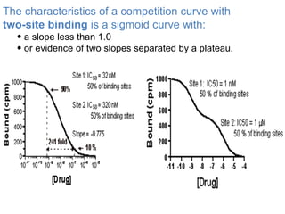 The characteristics of a competition curve with
two-site binding is a sigmoid curve with:
  • a slope less than 1.0
  • or evidence of two slopes separated by a plateau.
 