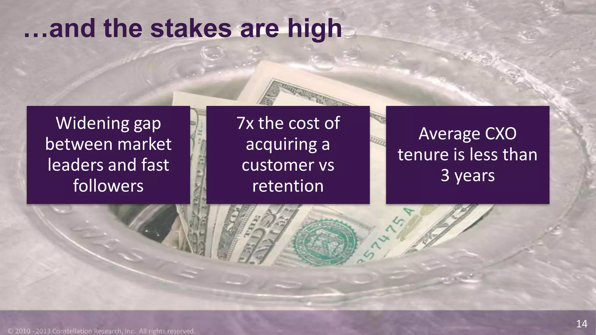 © 2010 - 2013 Constellation Research, Inc. All rights reserved.
…and the stakes are high
Widening gap
between market
leaders and fast
followers
7x the cost of
acquiring a
customer vs
retention
Average CXO
tenure is less than
3 years
14
 