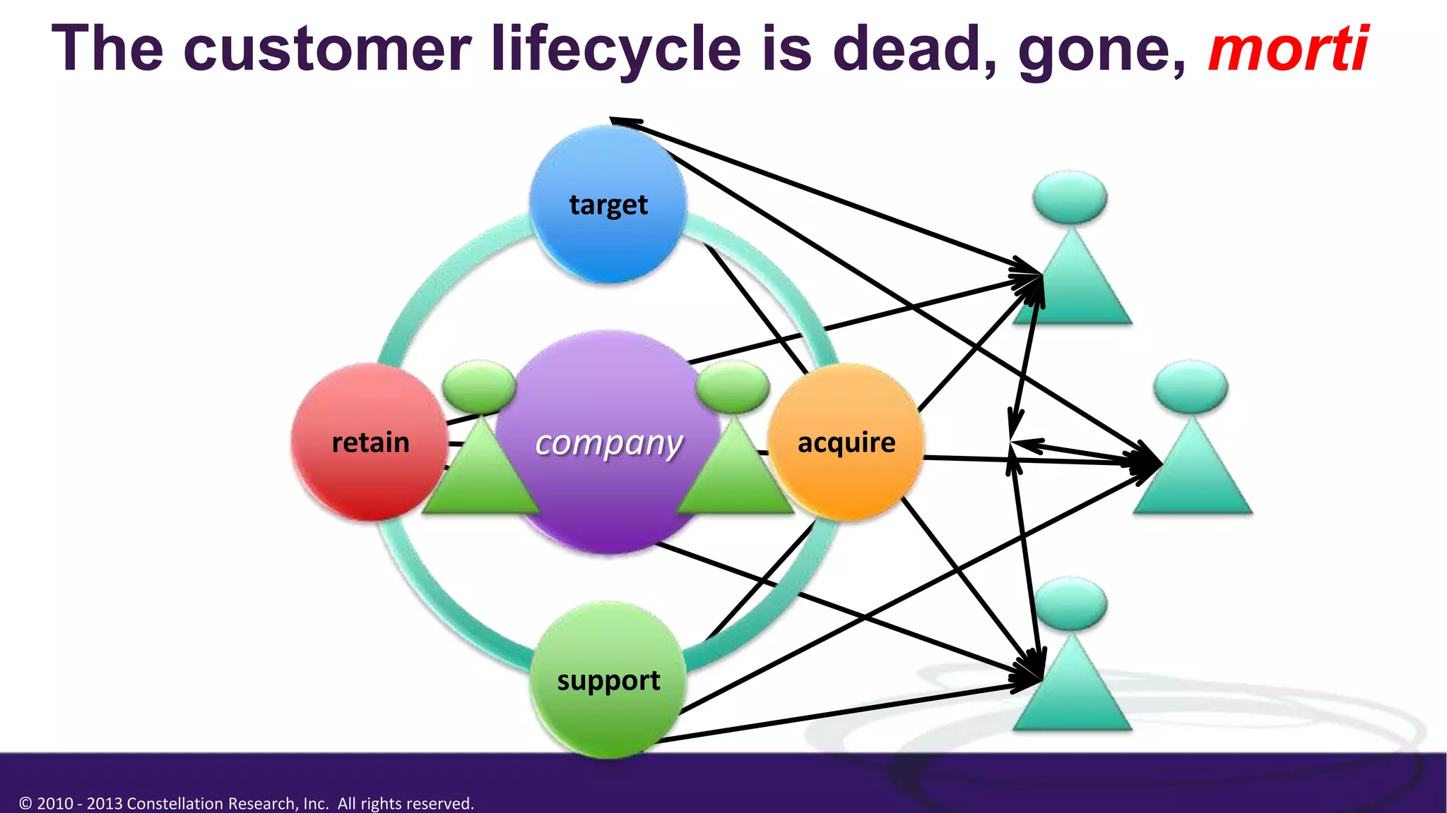© 2010 - 2013 Constellation Research, Inc. All rights reserved.
The customer lifecycle is dead, gone, morti
company
target
acquire
support
retain
 