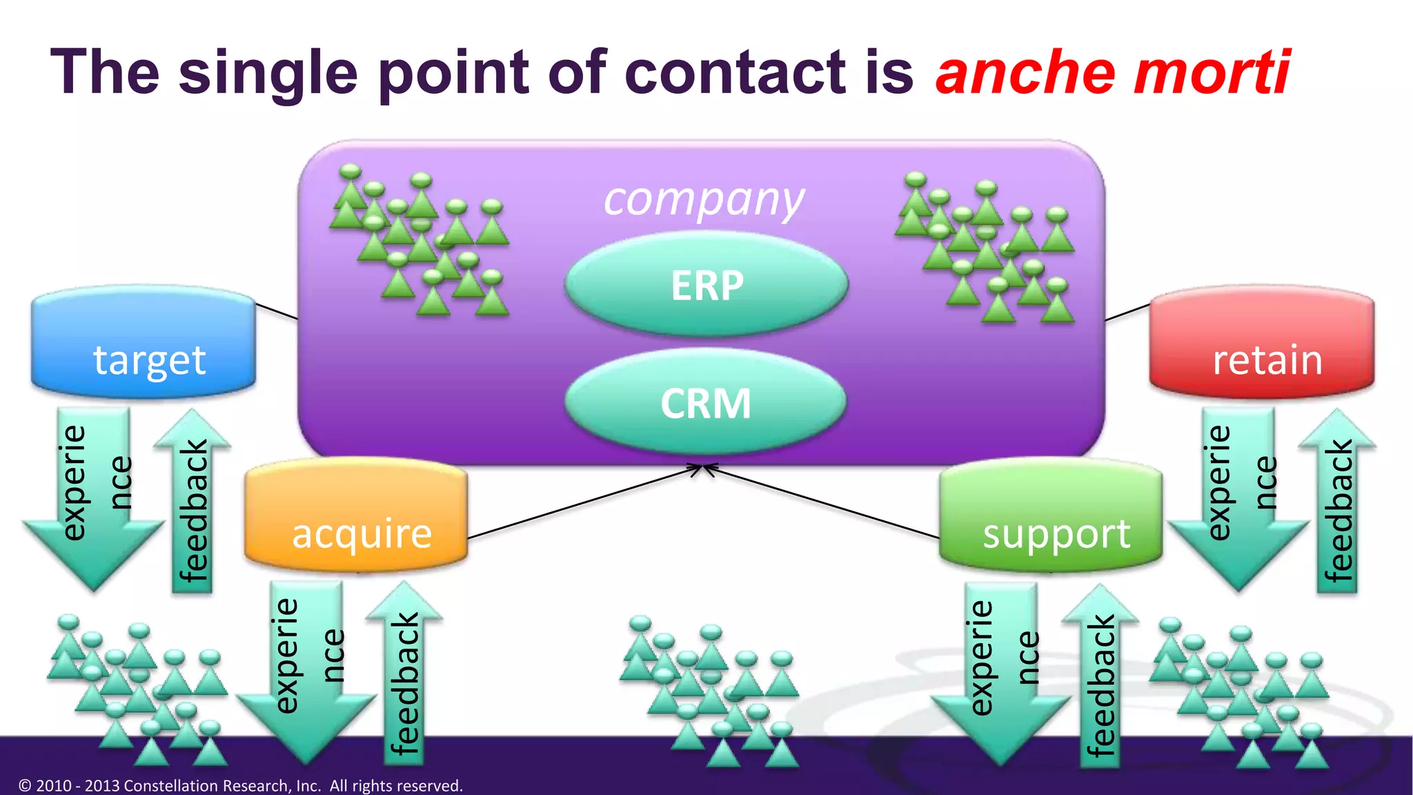 © 2010 - 2013 Constellation Research, Inc. All rights reserved.
experie
nce
feedback
experie
nce
feedback
CRM
experie
nce
feedback
target
experie
nce
feedback
retain
ERP
company
The single point of contact is anche morti
supportacquire
 