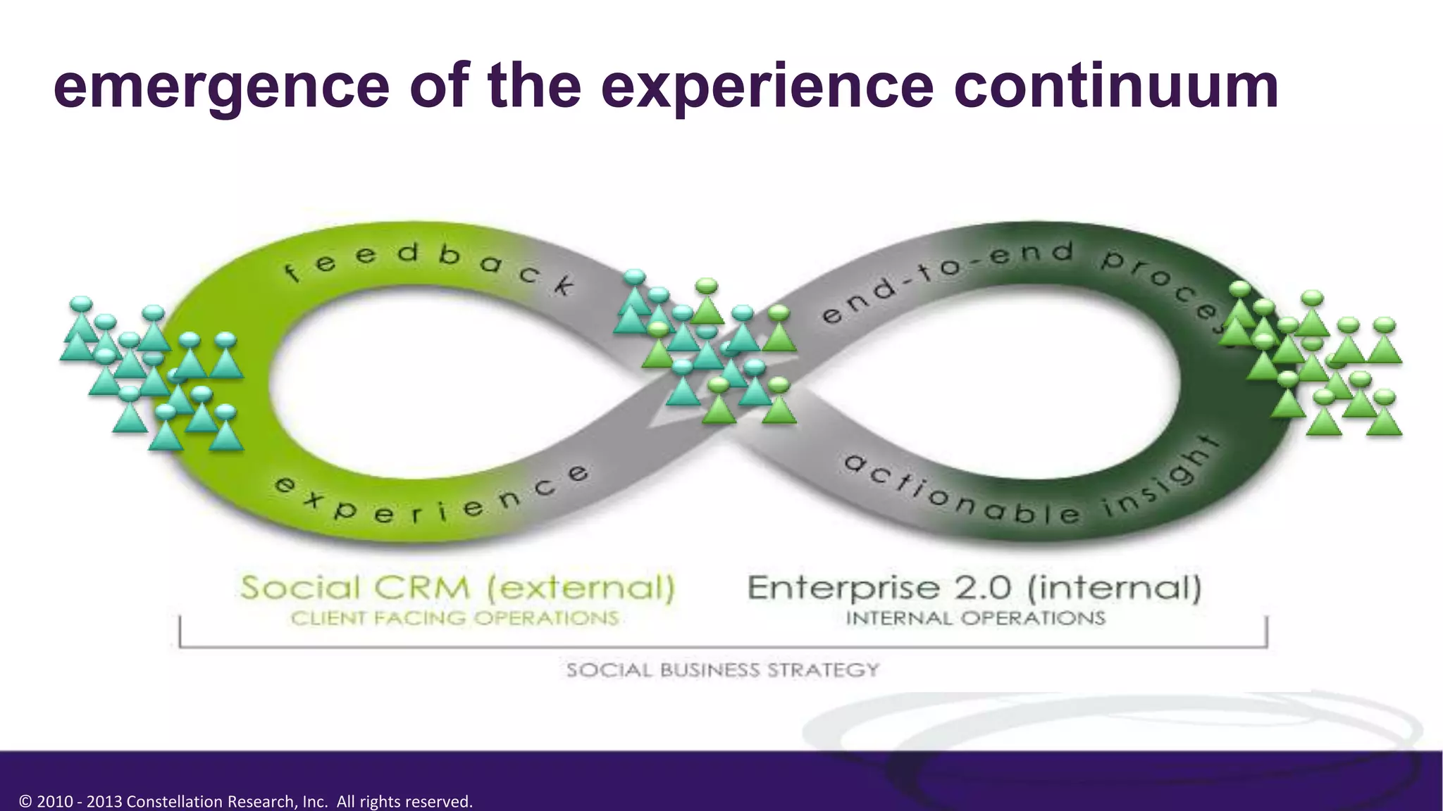 © 2010 - 2013 Constellation Research, Inc. All rights reserved.
emergence of the experience continuum
 