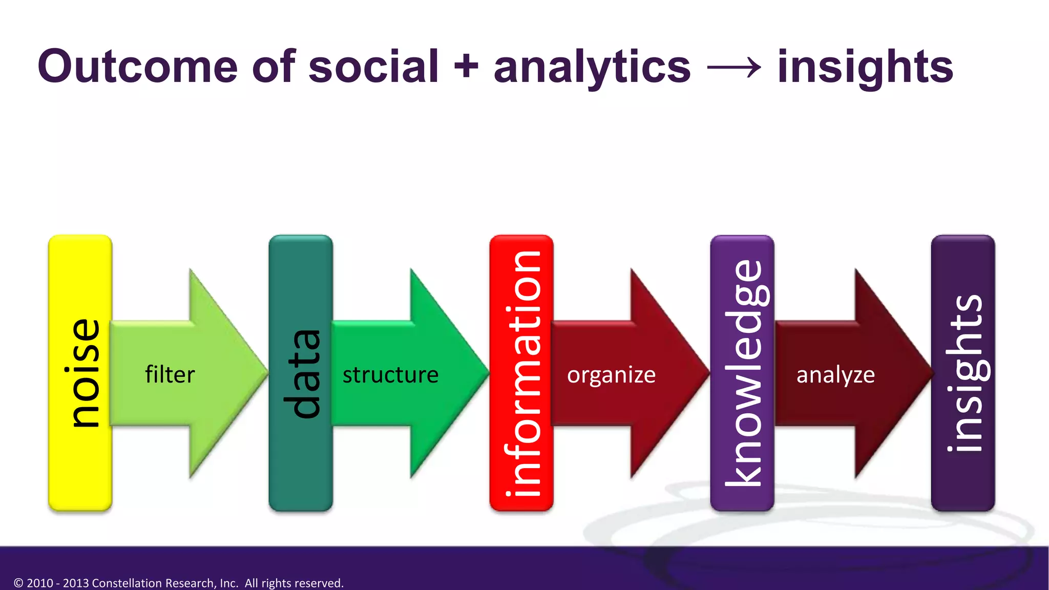 © 2010 - 2013 Constellation Research, Inc. All rights reserved.
noise
data
information
knowledge
insights
filter structure organize analyze
Outcome of social + analytics → insights
 