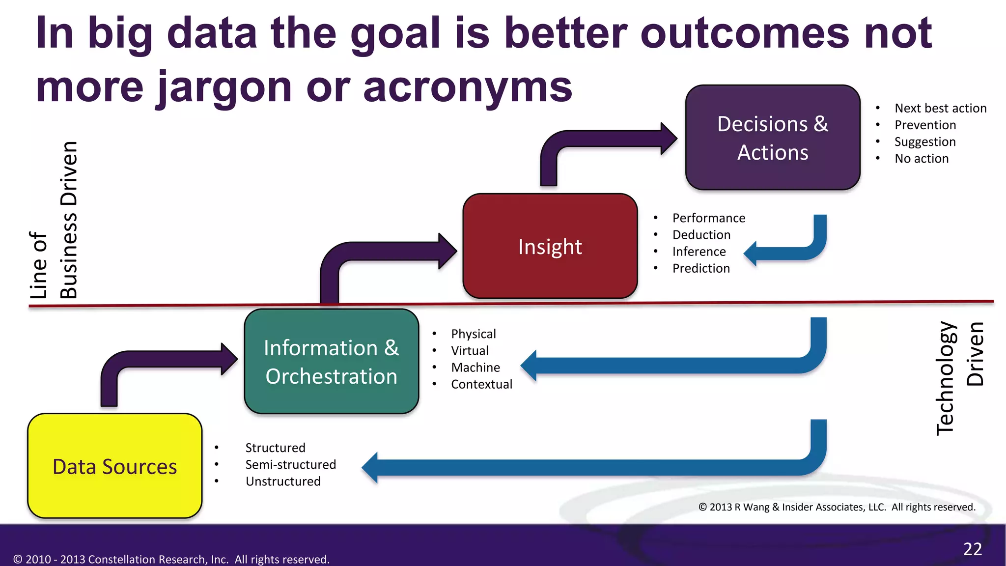 © 2010 - 2013 Constellation Research, Inc. All rights reserved.
22
© 2013 R Wang & Insider Associates, LLC. All rights reserved.
Data Sources
Information &
Orchestration
Insight
Decisions &
Actions
Technology
Driven
Lineof
BusinessDriven
• Structured
• Semi-structured
• Unstructured
• Physical
• Virtual
• Machine
• Contextual
• Performance
• Deduction
• Inference
• Prediction
• Next best action
• Prevention
• Suggestion
• No action
In big data the goal is better outcomes not
more jargon or acronyms
 