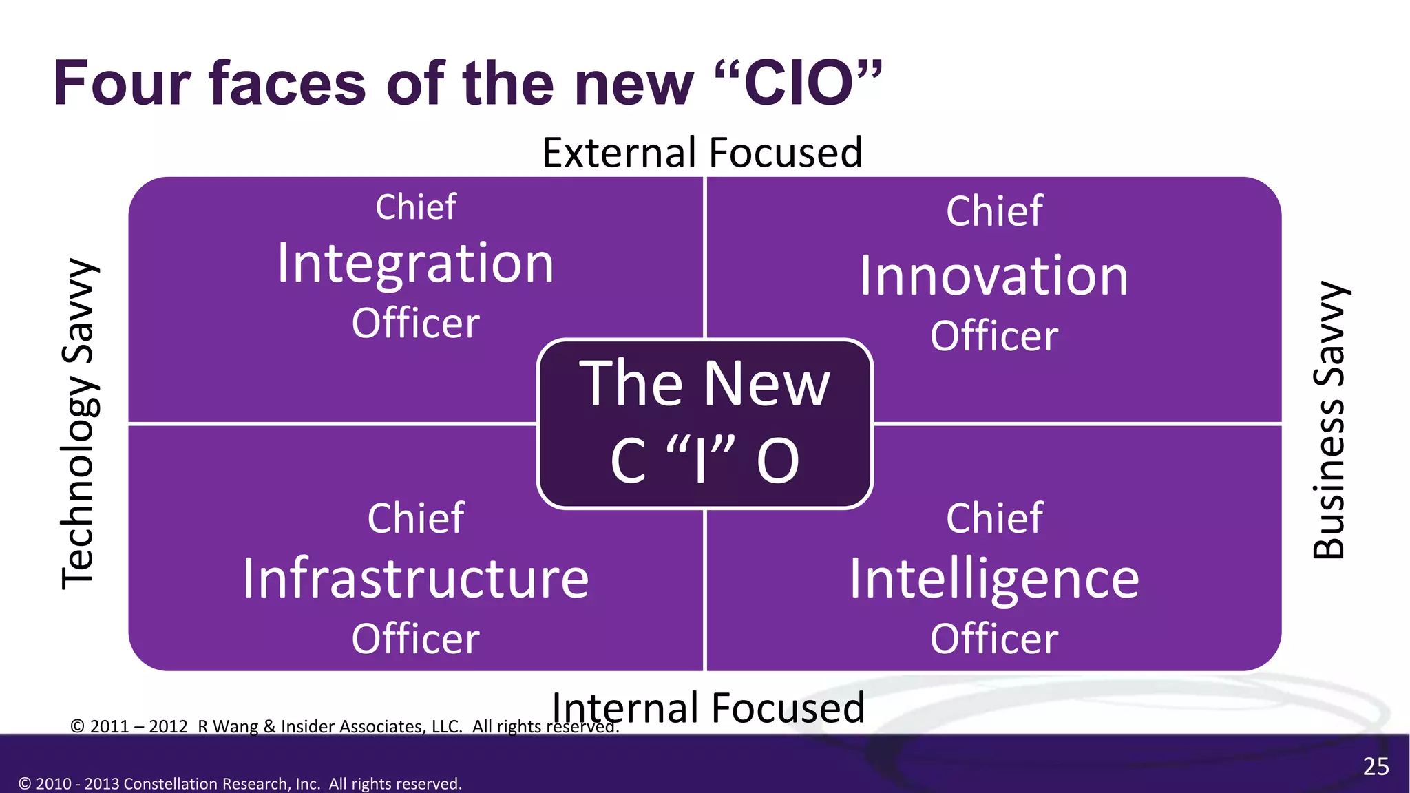 © 2010 - 2013 Constellation Research, Inc. All rights reserved.
Four faces of the new “CIO”
Chief
Integration
Officer
Chief
Innovation
Officer
Chief
Infrastructure
Officer
Chief
Intelligence
Officer
The New
C “I” O
25
External Focused
Internal Focused
TechnologySavvy
BusinessSavvy
© 2011 – 2012 R Wang & Insider Associates, LLC. All rights reserved.
 