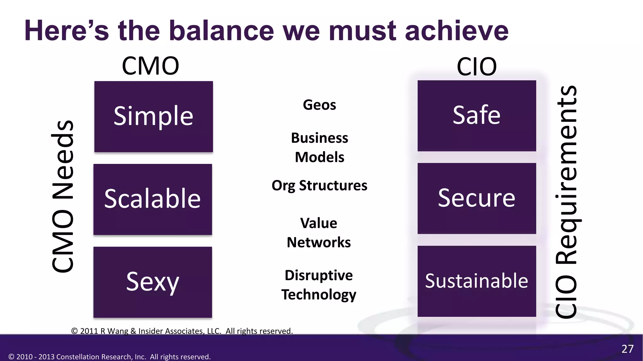 © 2010 - 2013 Constellation Research, Inc. All rights reserved.
Here’s the balance we must achieve
Simple
Scalable
Sexy
27
CMONeeds
CIORequirements
© 2011 R Wang & Insider Associates, LLC. All rights reserved.
Safe
Secure
Sustainable
Business
Models
Geos
Value
Networks
Org Structures
Disruptive
Technology
CMO CIO
 