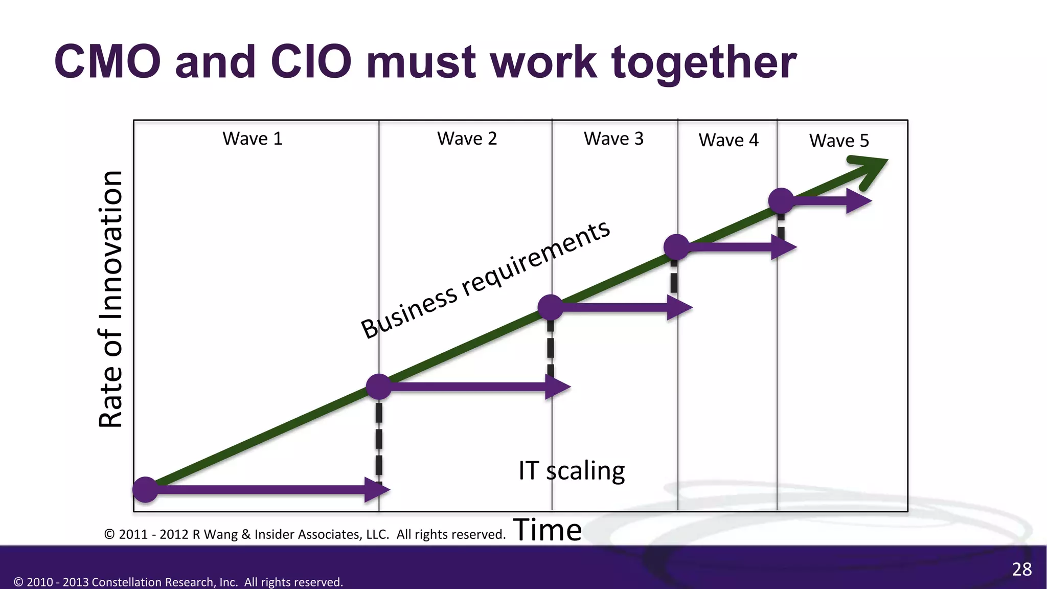 © 2010 - 2013 Constellation Research, Inc. All rights reserved.
CMO and CIO must work together
28
© 2011 - 2012 R Wang & Insider Associates, LLC. All rights reserved. Time
RateofInnovation
IT scaling
Wave 1 Wave 2 Wave 3 Wave 4 Wave 5
 