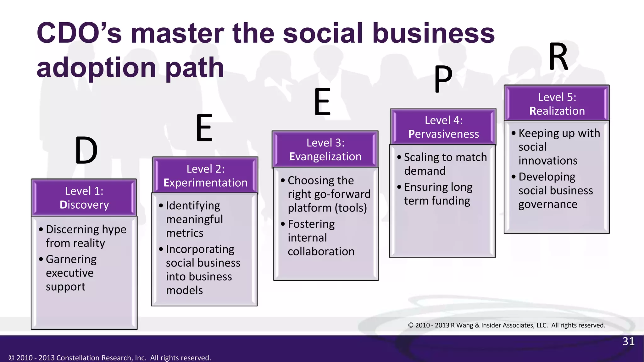 © 2010 - 2013 Constellation Research, Inc. All rights reserved.
CDO’s master the social business
adoption path
Level 1:
Discovery
•Discerning hype
from reality
•Garnering
executive
support
Level 2:
Experimentation
•Identifying
meaningful
metrics
•Incorporating
social business
into business
models
Level 3:
Evangelization
•Choosing the
right go-forward
platform (tools)
•Fostering
internal
collaboration
Level 4:
Pervasiveness
•Scaling to match
demand
•Ensuring long
term funding
Level 5:
Realization
•Keeping up with
social
innovations
•Developing
social business
governance
© 2010 - 2013 R Wang & Insider Associates, LLC. All rights reserved.
D
E
E
P
R
31
 