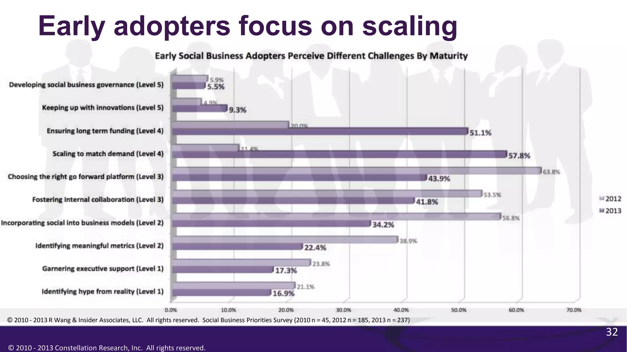 © 2010 - 2013 Constellation Research, Inc. All rights reserved.
Early adopters focus on scaling
32
© 2010 - 2013 R Wang & Insider Associates, LLC. All rights reserved. Social Business Priorities Survey (2010 n = 45, 2012 n = 185, 2013 n = 237)
 