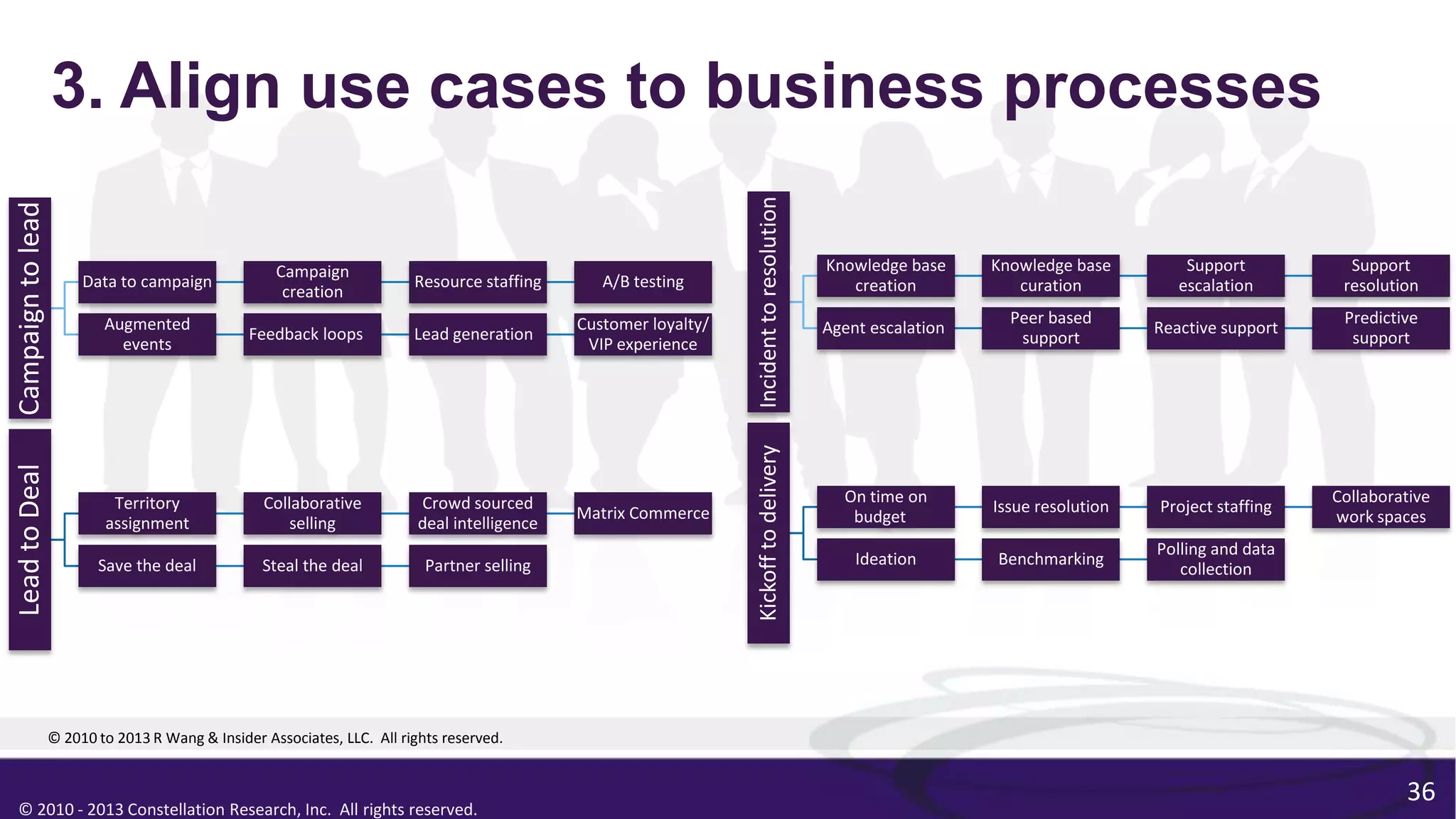 © 2010 - 2013 Constellation Research, Inc. All rights reserved.
36
3. Align use cases to business processes
© 2010 to 2013 R Wang & Insider Associates, LLC. All rights reserved.
Incidenttoresolution
Knowledge base
creation
Knowledge base
curation
Support
escalation
Support
resolution
Agent escalation
Peer based
support
Reactive support
Predictive
support
Kickofftodelivery
On time on
budget
Issue resolution Project staffing
Collaborative
work spaces
Ideation Benchmarking
Polling and data
collection
Campaigntolead
Data to campaign
Campaign
creation
Resource staffing A/B testing
Augmented
events
Feedback loops Lead generation
Customer loyalty/
VIP experience
LeadtoDeal
Territory
assignment
Collaborative
selling
Crowd sourced
deal intelligence
Matrix Commerce
Save the deal Steal the deal Partner selling
 