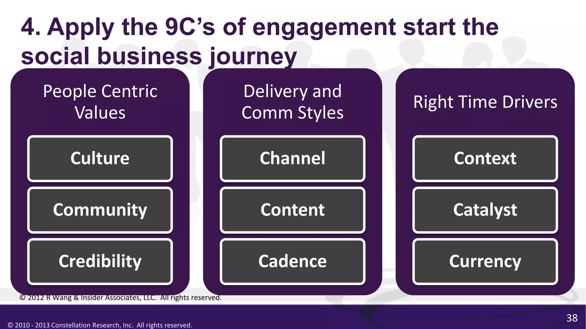 © 2010 - 2013 Constellation Research, Inc. All rights reserved.
People Centric
Values
Culture
Community
Credibility
Delivery and
Comm Styles
Channel
Content
Cadence
Right Time Drivers
Context
Catalyst
Currency
38
© 2012 R Wang & Insider Associates, LLC. All rights reserved.
4. Apply the 9C’s of engagement start the
social business journey
 