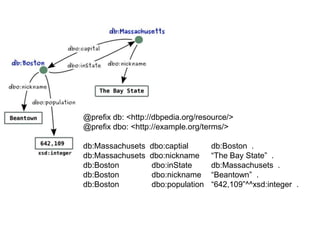 @prefix db: <http://dbpedia.org/resource/>
@prefix dbo: <http://example.org/terms/>
db:Massachusets
db:Massachusets
db:Boston
db:Boston
db:Boston

dbo:captial
dbo:nickname
dbo:inState
dbo:nickname
dbo:population

db:Boston .
“The Bay State” .
db:Massachusets .
“Beantown” .
“642,109”^^xsd:integer .

 