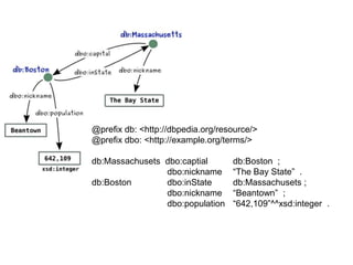 @prefix db: <http://dbpedia.org/resource/>
@prefix dbo: <http://example.org/terms/>
db:Massachusets dbo:captial
dbo:nickname
db:Boston
dbo:inState
dbo:nickname
dbo:population

db:Boston ;
“The Bay State” .
db:Massachusets ;
“Beantown” ;
“642,109”^^xsd:integer .

 