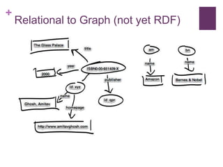 +

Relational to Graph (not yet RDF)

 