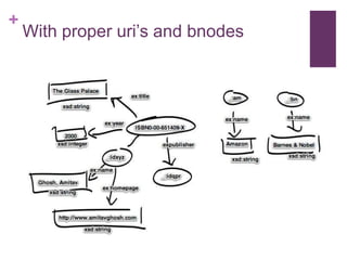 +

With proper uri‟s and bnodes

 