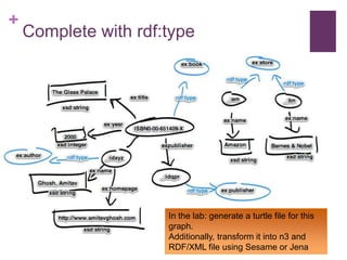 +

Complete with rdf:type

In the lab: generate a turtle file for this
graph.
Additionally, transform it into n3 and
RDF/XML file using Sesame or Jena

 