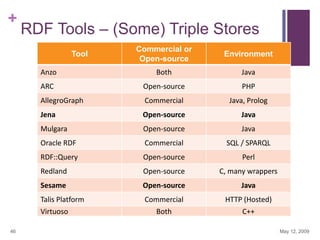 +

RDF Tools – (Some) Triple Stores
Commercial or
Open-source

Environment

Anzo

Both

Java

ARC

Open-source

PHP

AllegroGraph

Commercial

Java, Prolog

Jena

Open-source

Java

Mulgara

Open-source

Java

Oracle RDF

Commercial

SQL / SPARQL

RDF::Query

Open-source

Perl

Redland

Open-source

C, many wrappers

Sesame

Open-source

Java

Talis Platform

Commercial

HTTP (Hosted)

Both

C++

Tool

Virtuoso
46

May 12, 2009

 