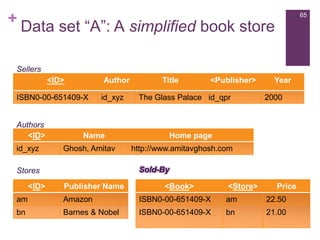 +

65

Data set “A”: A simplified book store

Sellers
<ID>

Author

ISBN0-00-651409-X

Authors
<ID>
id_xyz

id_xyz

Name
Ghosh, Amitav

<Publisher>

The Glass Palace id_qpr

Year
2000

Home page
http://www.amitavghosh.com
Sold-By

Stores
<ID>

Title

Publisher Name

<Book>

<Store>

Price

am

Amazon

ISBN0-00-651409-X

am

22.50

bn

Barnes & Nobel

ISBN0-00-651409-X

bn

21.00

 