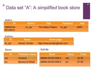 +

67

Data set “A”: A simplified book store

Sellers
ID
ISBN0-00651409-X
Authors
ID
id_xyz

Author
id_xyz

The Glass Palace

Name
Ghosh, Amitav

Publisher
id_qpr

Year
2000

Home page
http://www.amitavghosh.com
Sold-By

Stores
ID

Title

Publisher Name

Book

Store

Price

am

Amazon

ISBN0-00-651409-X

am

22.50

bn

Barnes & Nobel

ISBN0-00-651409-X

bn

21.00

 