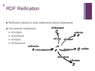 +

RDF Reification


Reification allows to state statements about statements



Use special vocabulary:


rdf:subject



rdf:predicate



rdf:object



rdf:Statement

 