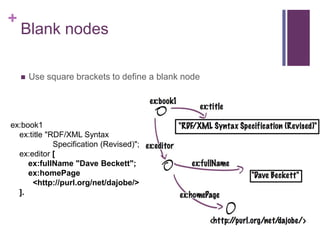 +

Blank nodes


Use square brackets to define a blank node

ex:book1
ex:title "RDF/XML Syntax
Specification (Revised)";
ex:editor [
ex:fullName "Dave Beckett";
ex:homePage
<http://purl.org/net/dajobe/>
].

 