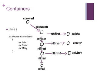 +

Containers



Use ( )
ex:course ex:students
(
ex:John
ex:Peter
ex:Mary
).

 