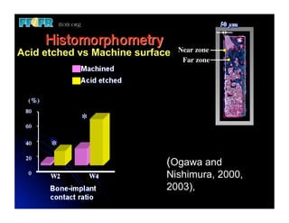 Acid etched vs Machine surface   Near zone	

                                  Far zone	





                             (Ogawa and
                             Nishimura, 2000,
                             2003),
 