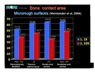 Electrolytically   Titanium       Double acid   Sandblast acid
  Modified         plasma spray    etched         etched
 