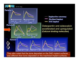 Osteopontin and osteocalcin
                                      accellerated and upregulated
                                      (Calcium binding molecules)




They also noted that the bone deposited on the DAE implant surfaces
was different than bone deposited on the machined implant surfaces.
 