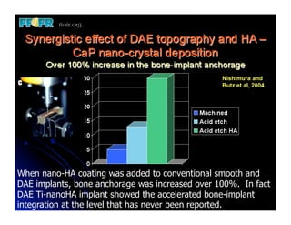 Nishimura and
                                                 Butz et al, 2004




When nano-HA coating was added to conventional smooth and
DAE implants, bone anchorage was increased over 100%. In fact
DAE Ti-nanoHA implant showed the accelerated bone-implant
integration at the level that has never been reported.
 