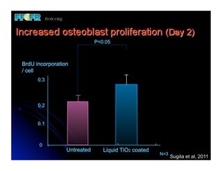 P<0.05



BrdU incorporation
/ cell
      0.3




      0.2


      0.1



      0
                 Untreated      Liquid TiO2 coated
                                                     N=3
                                                           Sugita et al, 2011
 