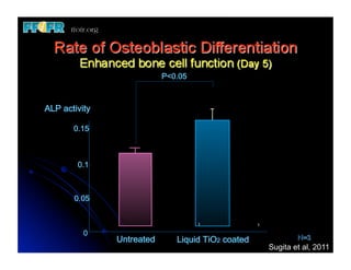 P<0.05



ALP activity

       0.15



        0.1



       0.05



          0
               Untreated      Liquid TiO2 coated
                                                   Sugita et al, 2011
 