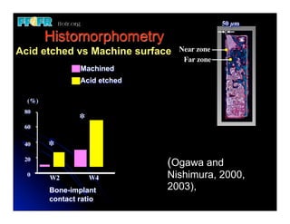 50 µm

        Histomorphometry
Acid etched vs Machine surface   Near zone
                                  Far zone
                Machined
                Acid etched

  (%)
 80
                *
 60

 40     *
 20
                              (Ogawa and
  0
        W2          W4        Nishimura, 2000,
        Bone-implant          2003),
        contact ratio
 