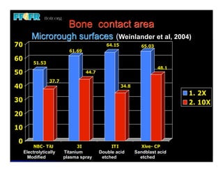 Bone contact area
    Microrough surfaces (Weinlander et al, 2004)




Electrolytically   Titanium       Double acid   Sandblast acid
  Modified         plasma spray    etched         etched
 