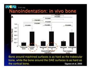 Nanoindentation: in vivo bone




Bone around machined surfaces is as hard as the trabecular
bone, while the bone around the DAE surfaces is as hard as
the cortical bone.                         Ogawa et al, 2005
 