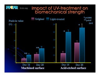 Impact of UV-treatment on
                       biomechanical strength
                                                              *p<0.0001
                      Original   Light-treated                **p<0.05
Push-in value
                                                                   N=9
(N) 50                             50                  *

    40                             40        *

    30                             30


    20                 **          20


                **                 10
    10


     0                              0
            Day 14     Day 28              Day 14    Day 28
           Machined surface               Acid-etched surface
 