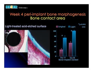 Week 4 peri-implant bone morphogenesis
             Bone contact area
                                                                 *p<0.0001
Light-treated acid-etched surface         Original    Light          N=4

                                    100               *
                                     80      *
                                     60

                                     40

                                     20

                                      0
                                            Day 14   Day 28
                                          Bone–implant contact
 