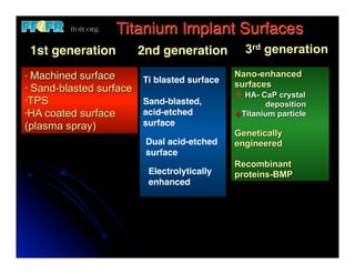 Titanium Implant Surfaces
 1st generation         2nd generation         3rd generation

 Machined surface                            Nano-enhanced
                        Ti blasted surface   surfaces
 Sand-blasted surface
                                             v HA- CaP crystal
 TPS                    Sand-blasted,        	
      deposition
 HA coated surface      acid-etched          vTitanium particle
(plasma spray)          surface
                                             Genetically
                         Dual acid-etched    engineered
                         surface
                                             Recombinant
                         Electrolytically    proteins-BMP
                         enhanced
 
