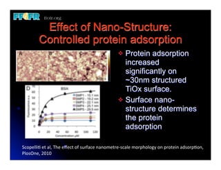Effect of Nano-Structure:
           Controlled protein adsorption
                                                                 v Protein adsorption
                                                                    increased
                                                                    significantly on
                                                                    ~30nm structured
                                                                    TiOx surface.
                                                                 v Surface nano-
                                                                    structure determines
                                                                    the protein
                                                                    adsorption

ScopelliJ	
  et	
  al,	
  The	
  eﬀect	
  of	
  surface	
  nanometre-­‐scale	
  morphology	
  on	
  protein	
  adsorpJon,	
  
PlosOne,	
  2010	
  
 