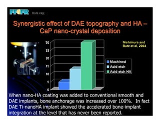 Synergistic effect of DAE topography and HA –
          CaP nano-crystal deposition
                                                 Nishimura and
                                                 Butz et al, 2004




When nano-HA coating was added to conventional smooth and
DAE implants, bone anchorage was increased over 100%. In fact
DAE Ti-nanoHA implant showed the accelerated bone-implant
integration at the level that has never been reported.
 