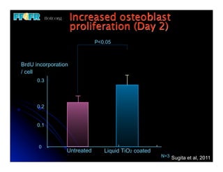 Increased osteoblast
                     proliferation (Day 2)
                             P<0.05



BrdU incorporation
/ cell
      0.3




      0.2


      0.1



      0
                 Untreated      Liquid TiO2 coated
                                                     N=3 Sugita et al, 2011
 