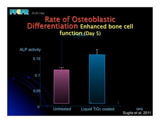 Rate of Osteoblastic
    Differentiation Enhanced bone cell
                  function (Day 5)
                       P<0.05



ALP activity

       0.15



        0.1



       0.05



          0
               Untreated   Liquid TiO2 coated           N=3
                                                Sugita et al, 2011
 