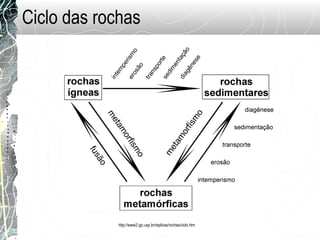 http://www2.igc.usp.br/replicas/rochas/ciclo.htm
Ciclo das rochas
 