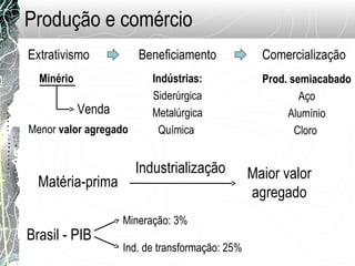 Produção e comércio
Extrativismo
Indústrias:
Siderúrgica
Metalúrgica
Química
Beneficiamento Comercialização
Venda
Minério Prod. semiacabado
Aço
Alumínio
CloroMenor valor agregado
Matéria-prima
Maior valor
agregado
Industrialização
Brasil - PIB
Mineração: 3%
Ind. de transformação: 25%
 