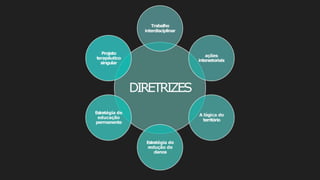 DIRETRIZES
Trabalho
interdisciplinar
ações
intersetoriais
A lógica do
território
Estratégia de
redução de
danos
Estratégia de
educação
permanente
Projeto
terapêutico
singular
 