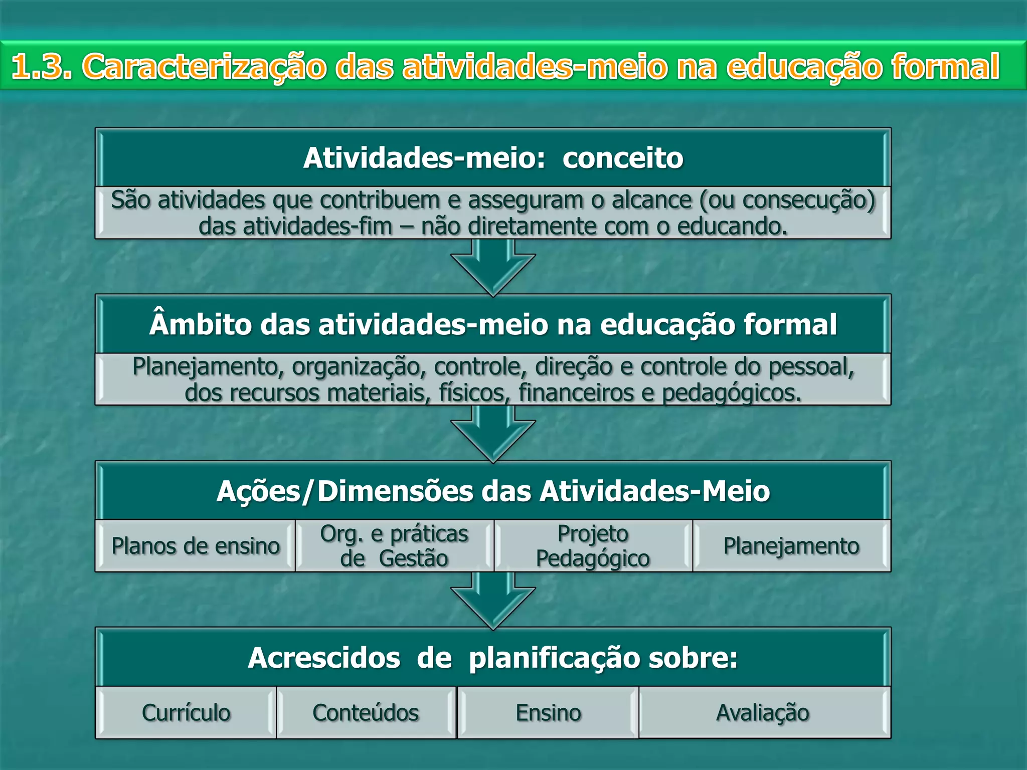 2. Relações entre atividades meio e atividades-fim na gestão escolar ...