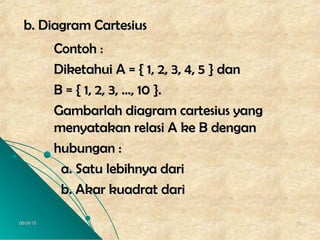 06/04/1506/04/15 1010
b. Diagram Cartesiusb. Diagram Cartesius
Contoh :Contoh :
Diketahui A = { 1, 2, 3, 4, 5 } danDiketahui A = { 1, 2, 3, 4, 5 } dan
B = { 1, 2, 3, …, 10 }.B = { 1, 2, 3, …, 10 }.
Gambarlah diagram cartesius yangGambarlah diagram cartesius yang
menyatakan relasi A ke B denganmenyatakan relasi A ke B dengan
hubungan :hubungan :
a. Satu lebihnya daria. Satu lebihnya dari
b. Akar kuadrat darib. Akar kuadrat dari
 