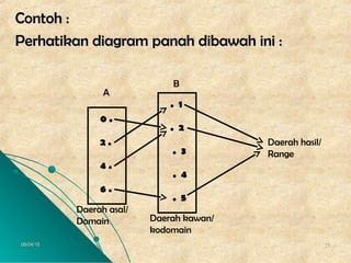 06/04/1506/04/15 1616
Contoh :Contoh :
Perhatikan diagram panah dibawah ini :Perhatikan diagram panah dibawah ini :
. 1
. 2
. 3
. 4
. 5
0 .
2 .
4 .
6 .
B
A
Daerah kawan/
kodomain
Daerah asal/
Domain
Daerah hasil/
Range
 