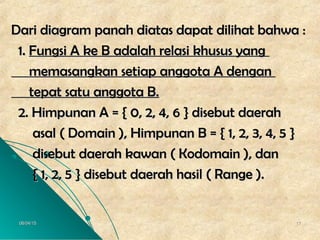 06/04/1506/04/15 1717
DDari diagram panah diatas dapat dilihat bahwa :ari diagram panah diatas dapat dilihat bahwa :
1.1. Fungsi A ke B adalah relasi khusus yangFungsi A ke B adalah relasi khusus yang
memasangkan setiap anggota A denganmemasangkan setiap anggota A dengan
tepat satu anggota B.tepat satu anggota B.
2. Himpunan A = { 0, 2, 4, 6 } disebut daerah2. Himpunan A = { 0, 2, 4, 6 } disebut daerah
asal ( Domain ), Himpunan B = { 1, 2, 3, 4, 5 }asal ( Domain ), Himpunan B = { 1, 2, 3, 4, 5 }
disebut daerah kawan ( Kodomain ), dandisebut daerah kawan ( Kodomain ), dan
{ 1, 2, 5 } disebut daerah hasil ( Range ).{ 1, 2, 5 } disebut daerah hasil ( Range ).
 