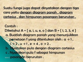 06/04/1506/04/15 1919
SSuatu fungsi juga dapat dinyatakan dengan tigauatu fungsi juga dapat dinyatakan dengan tiga
cara yaitucara yaitu dengan diagram panah , diagramdengan diagram panah , diagram
cartesius , dan himpunan pasangan berurutan .cartesius , dan himpunan pasangan berurutan .
Contoh :
Diketahui A = { a, i, u, e, o } dan B = { 1, 2, 3, 4 }
a. Buatlah diagram panah yang menunjukkan
pemetaan f yang ditentukan oleh : a  1 ,
i  2 , u  1 , e  4 , o  2 .
b. Nyatakan pula dengan diagram cartesius
c . Nyatakan pula f sebagai himpunan
pasangan berurutan .
 
